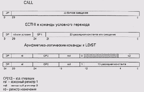 Формат команды микропроцессора